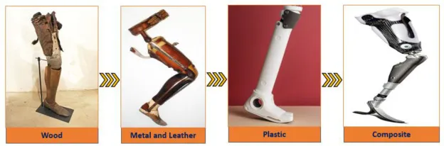 Evolution of Prosthetic Leg Materials