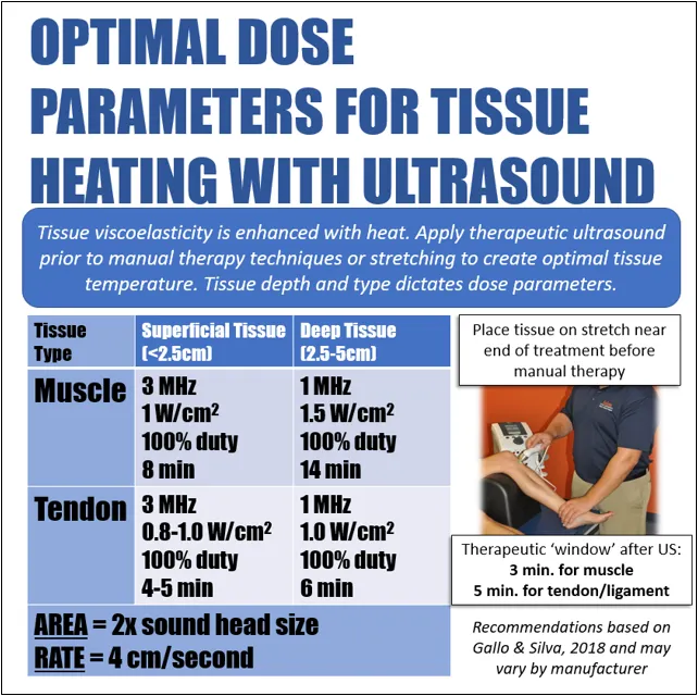 Ultrasound Dose Parameters for Tissue Heating