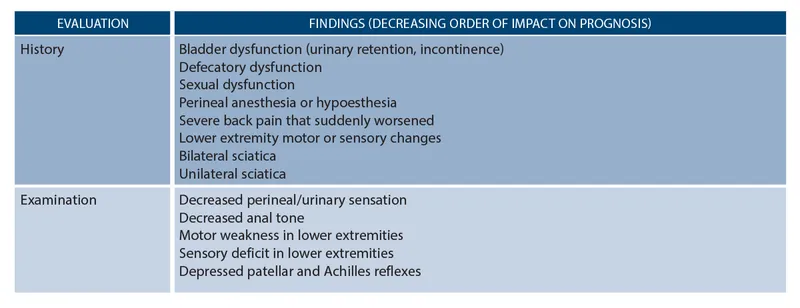 Cauda Equina Syndrome: History and Exam Findings