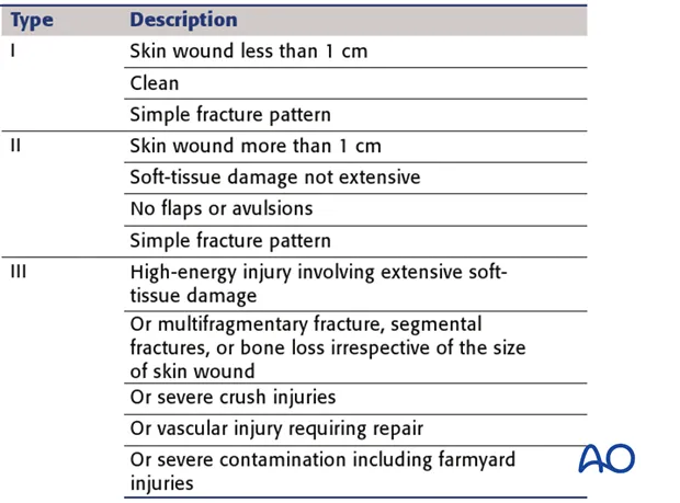 Gustilo-Anderson Classification of Open Fractures