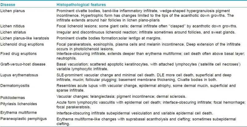 Histopathology of Inflammatory Dermatoses