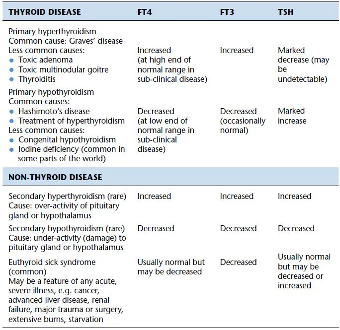 Thyroid Function Test Interpretation Table