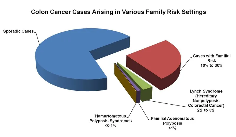 Colon Cancer Cases by Family Risk Setting
