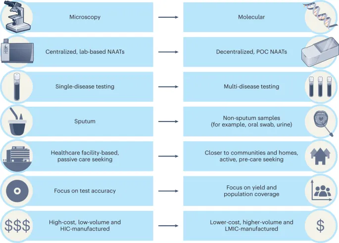 Traditional vs. Molecular Diagnostic Approaches