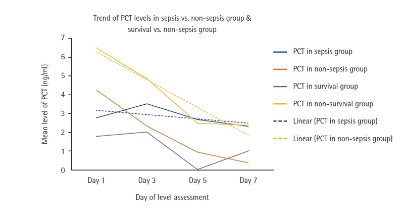 PCT levels in sepsis vs. non-sepsis and survival