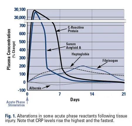 Acute Phase Reactant Levels Over Time After Tissue Injury