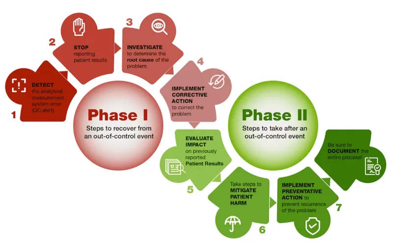 Steps after out-of-control QC event