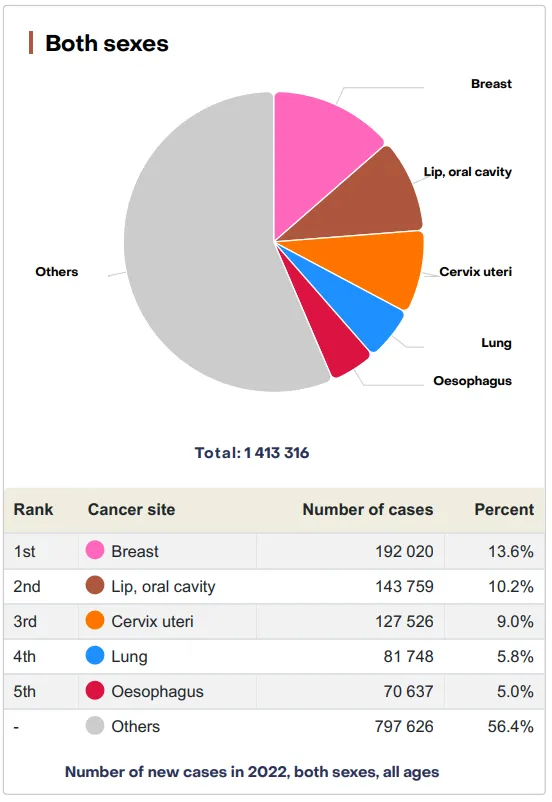 Common cancer sites by number of cases and percent