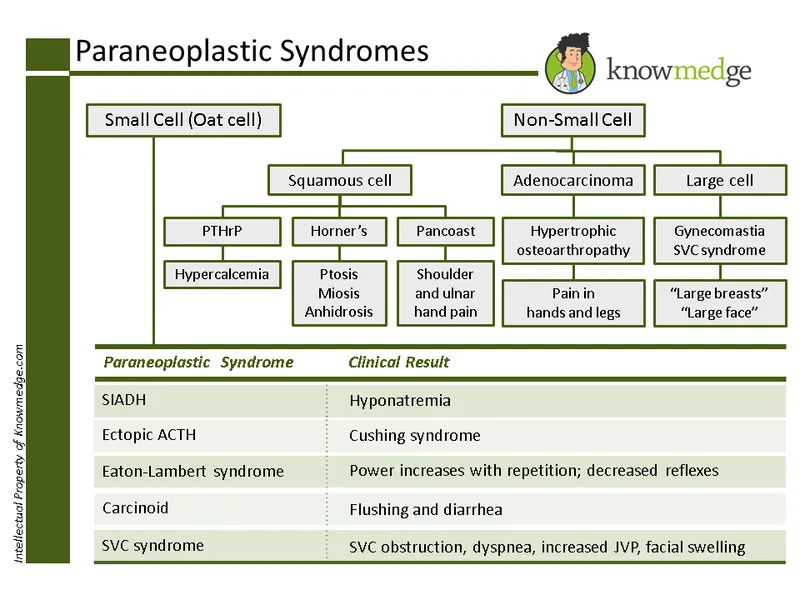 Paraneoplastic Syndromes by Cancer Type and Clinical Result