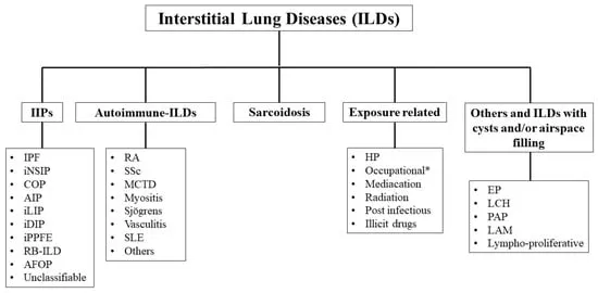 Classification of Interstitial Lung Diseases (ILDs)