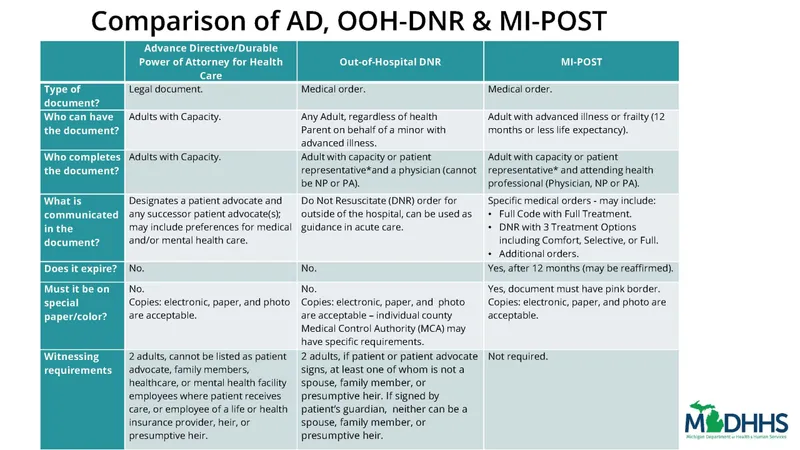 Comparison of Advance Directives