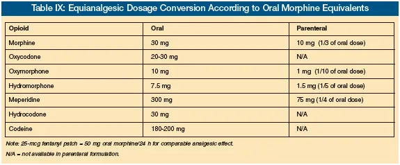 Opioid Equianalgesic Conversion Chart