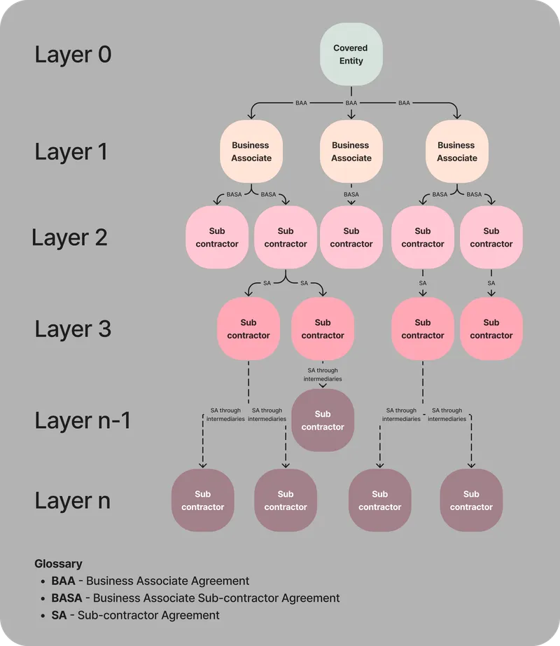 HIPAA Covered Entity and Business Associate Agreement Chain