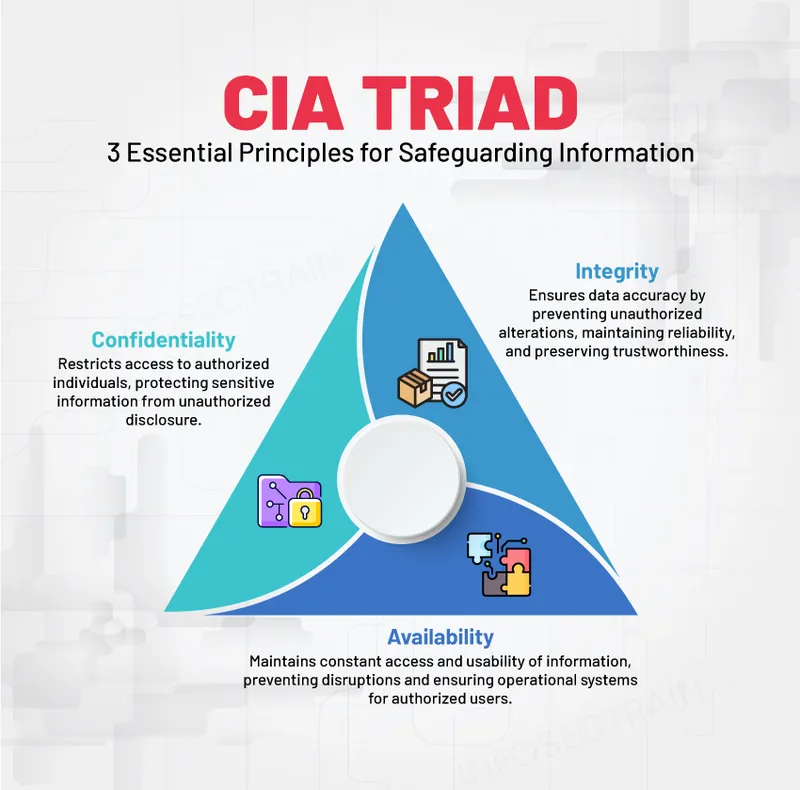 CIA Triad: Confidentiality, Integrity, Availability