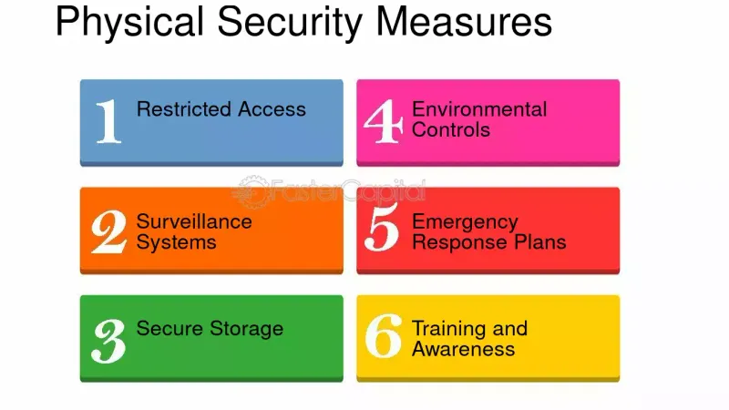 Physical Security Measures for EHR Safeguards