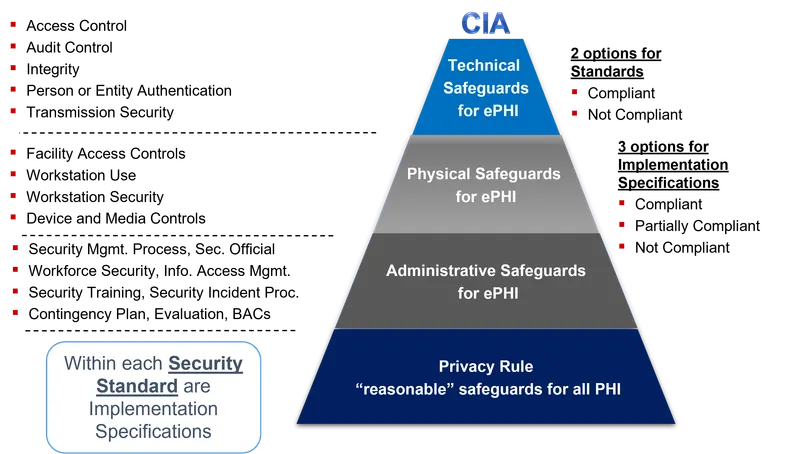 HIPAA Security Rule Safeguards for ePHI