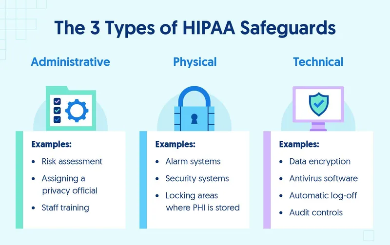 The 3 Types of HIPAA Safeguards: Admin, Physical, Technical