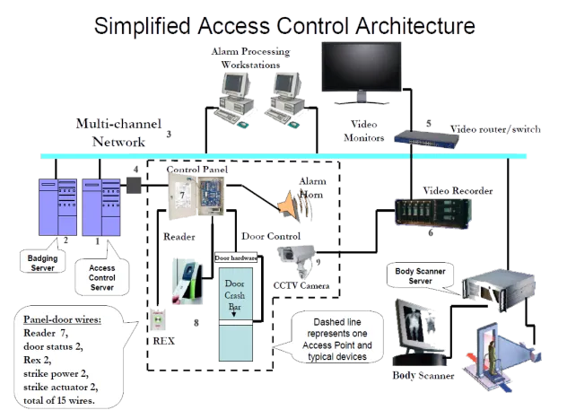 Simplified Access Control Architecture Diagram