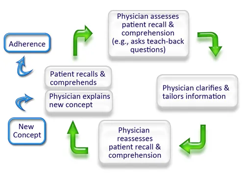 Teach-back method process flow