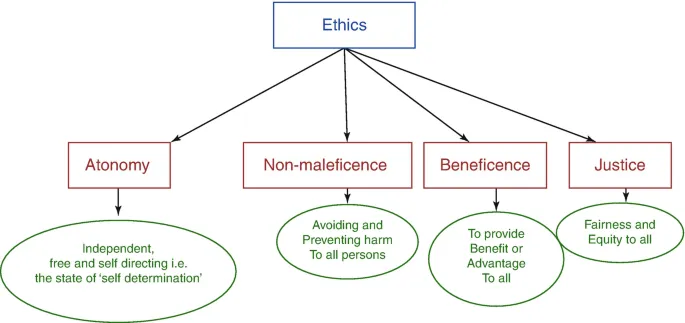 Four core principles of medical ethics