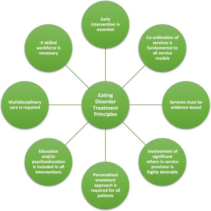 Eating Disorder Treatment Principles Diagram