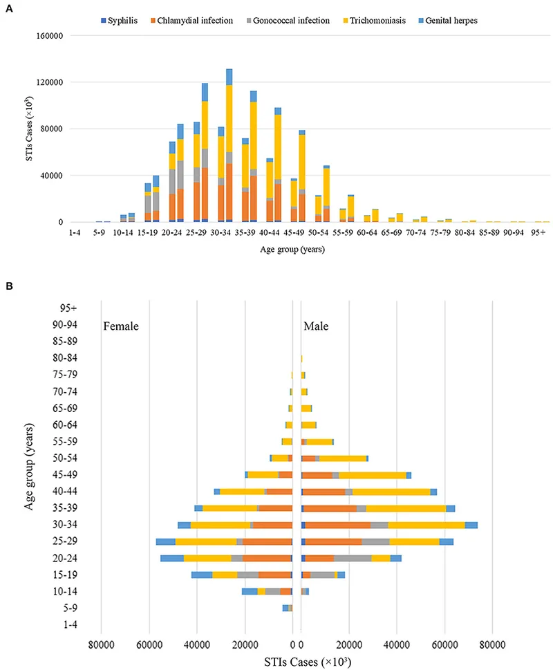 STI cases by age and sex