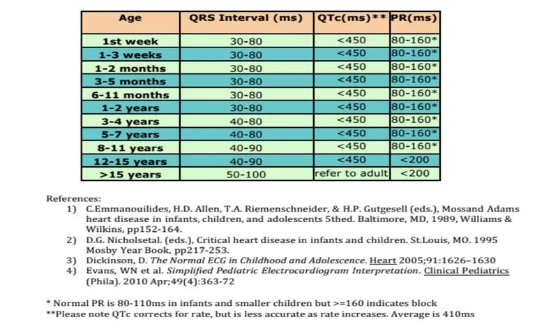 Pediatric ECG Normal Values by Age