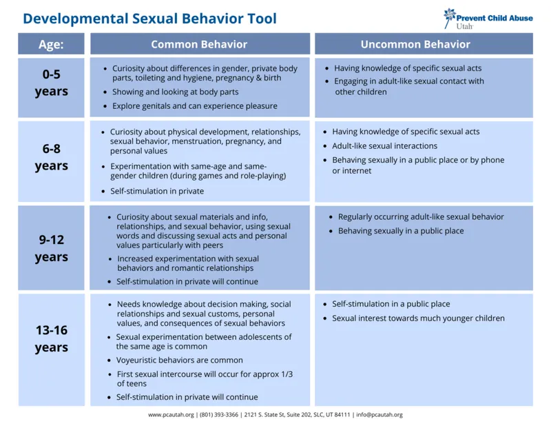 Developmental Sexual Behavior Tool