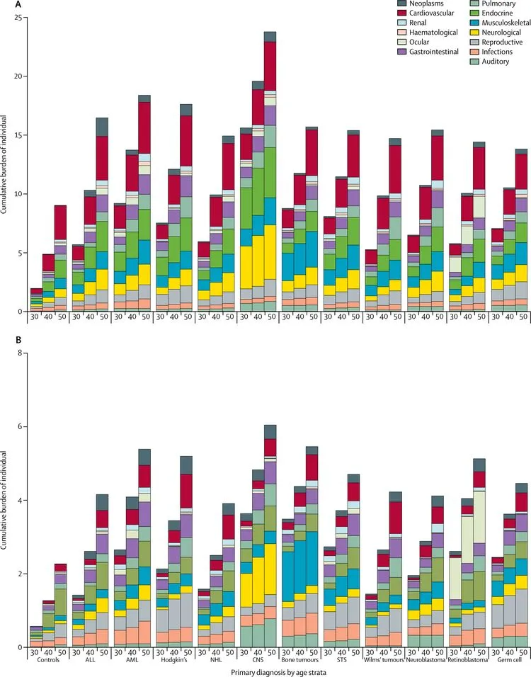 Late effects of pediatric cancer therapy by organ system