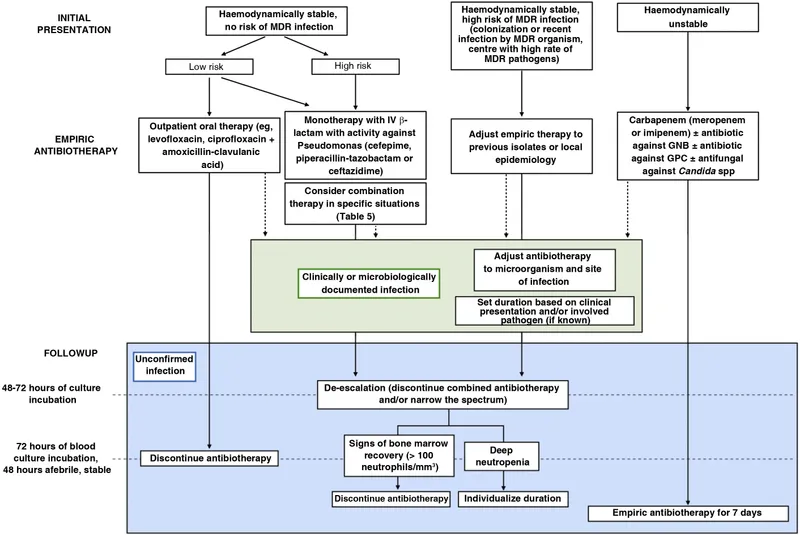 Febrile Neutropenia Management in Pediatric Oncology