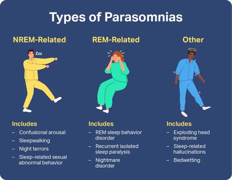 Types of Parasomnias