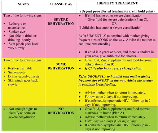 WHO Dehydration Assessment and Treatment Chart