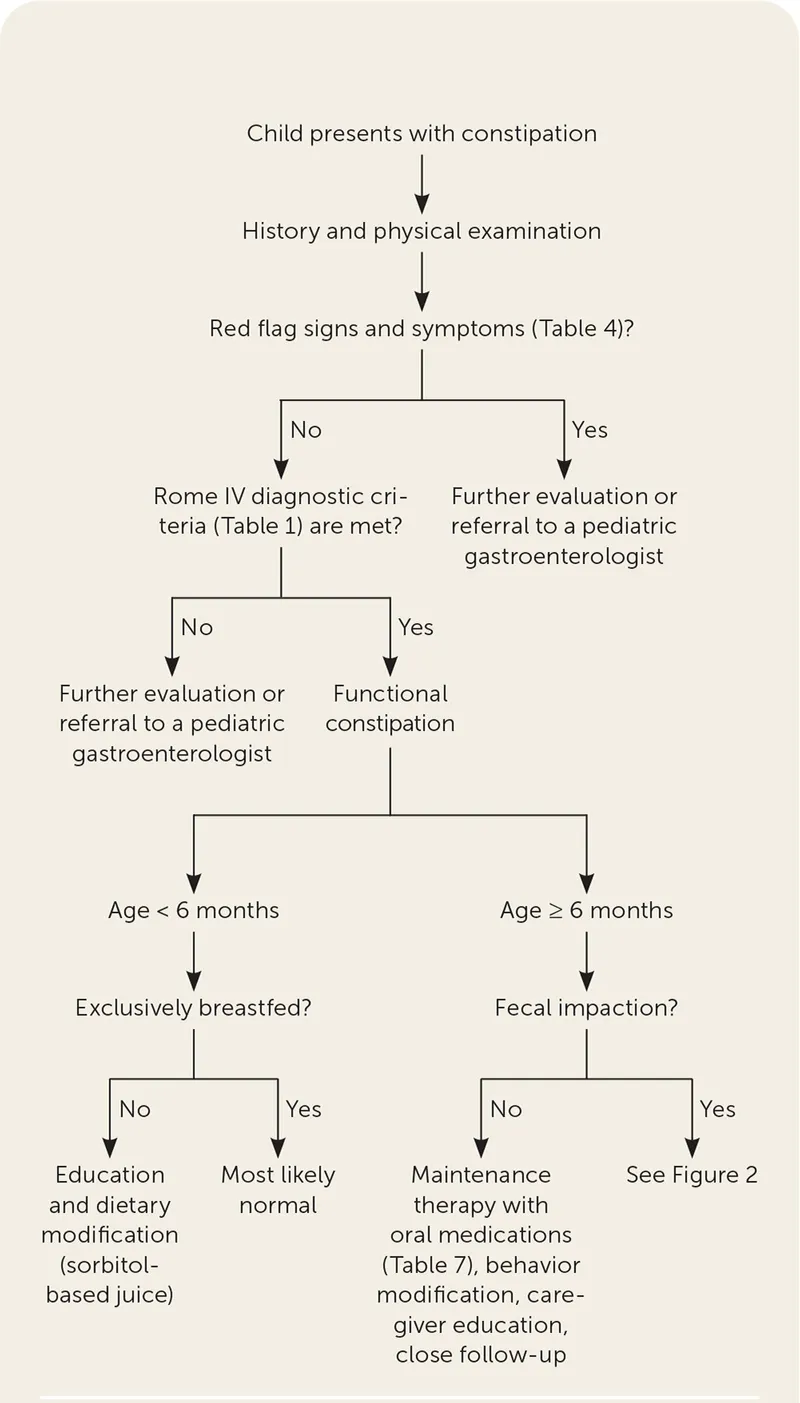 Pediatric Constipation Assessment and Management