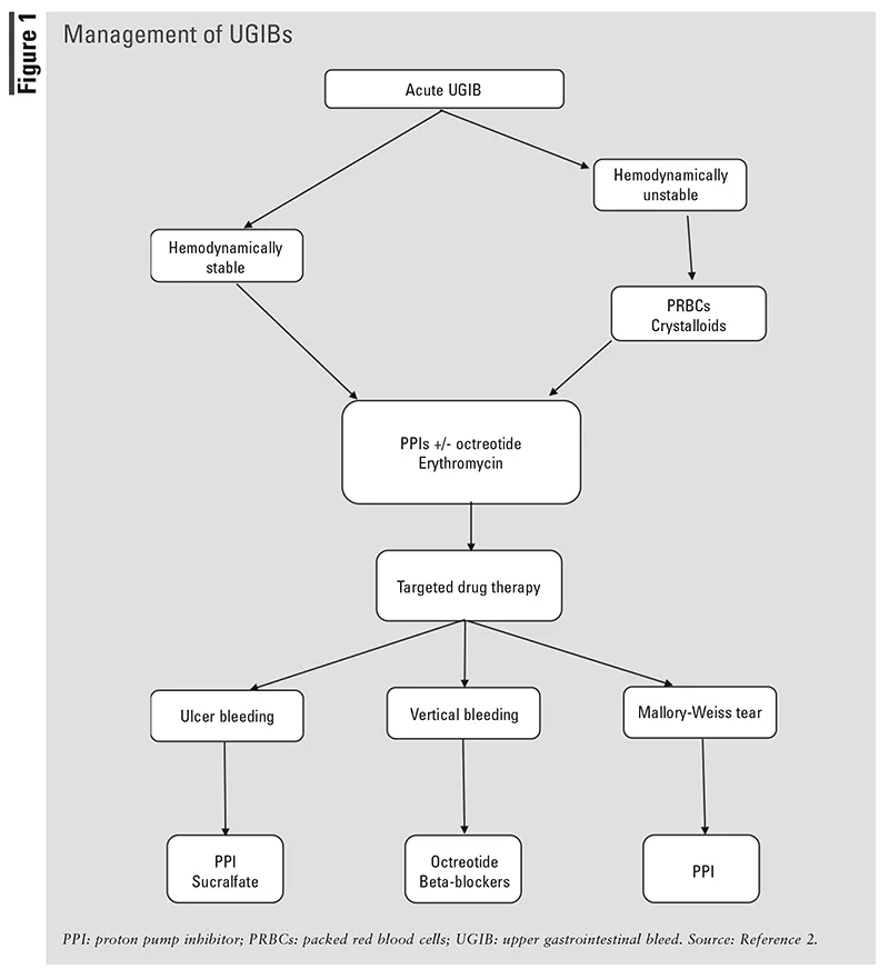 Algorithm for Initial Management of Pediatric GI Bleeding