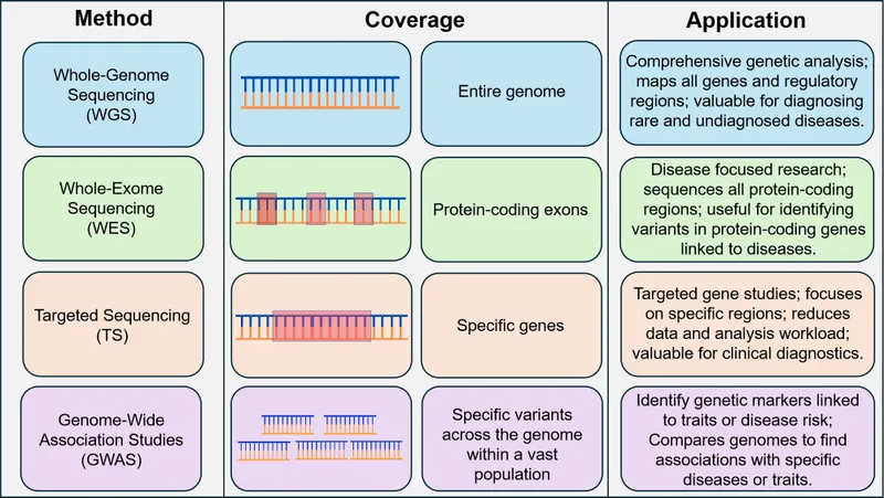 Genetic Testing Approaches: Method, Coverage, Application