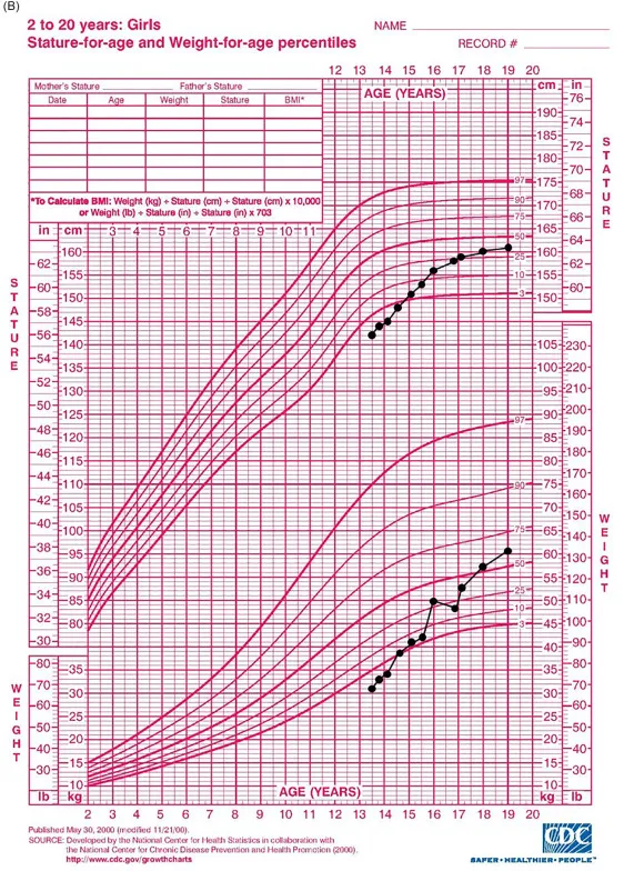 Girl’s growth chart showing catch-up growth