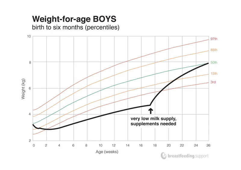 Weight-for-age growth chart showing catch-up growth