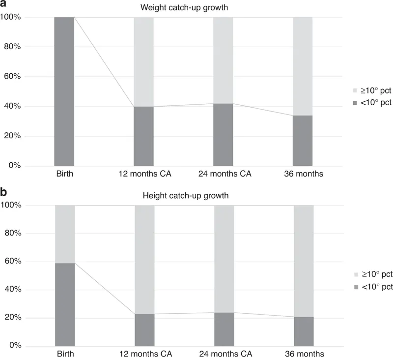 Weight and Height Catch-up Growth in Infants
