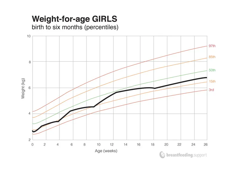 Weight-for-age growth chart showing failure to thrive