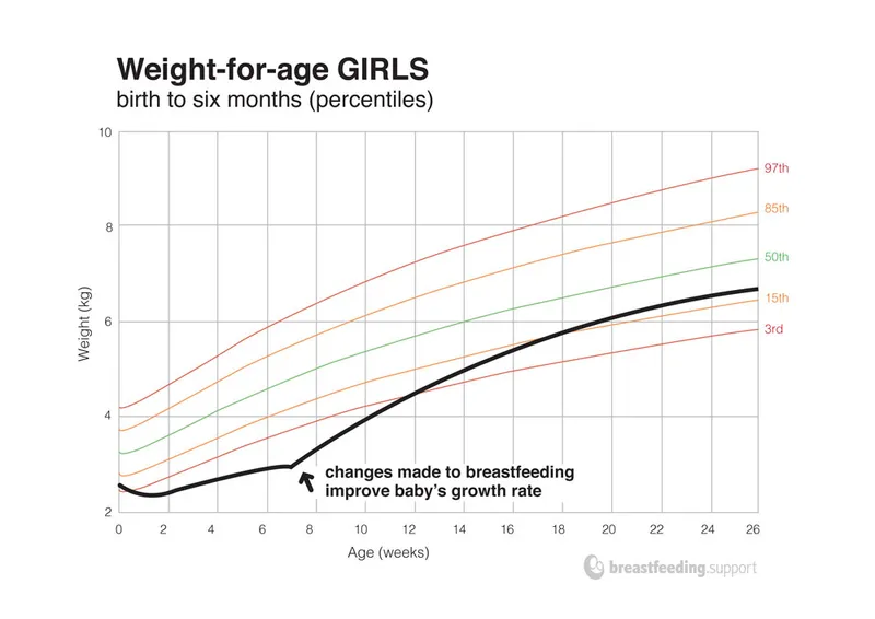 Weight-for-age growth chart showing improved growth