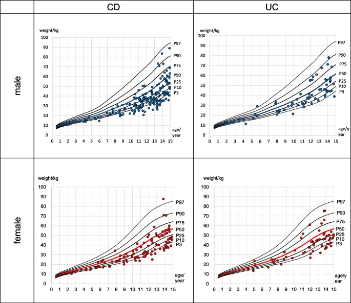 Weight-for-age growth charts for children with IBD