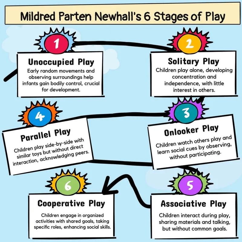 Mildred Parten Newhall's 6 Stages of Play