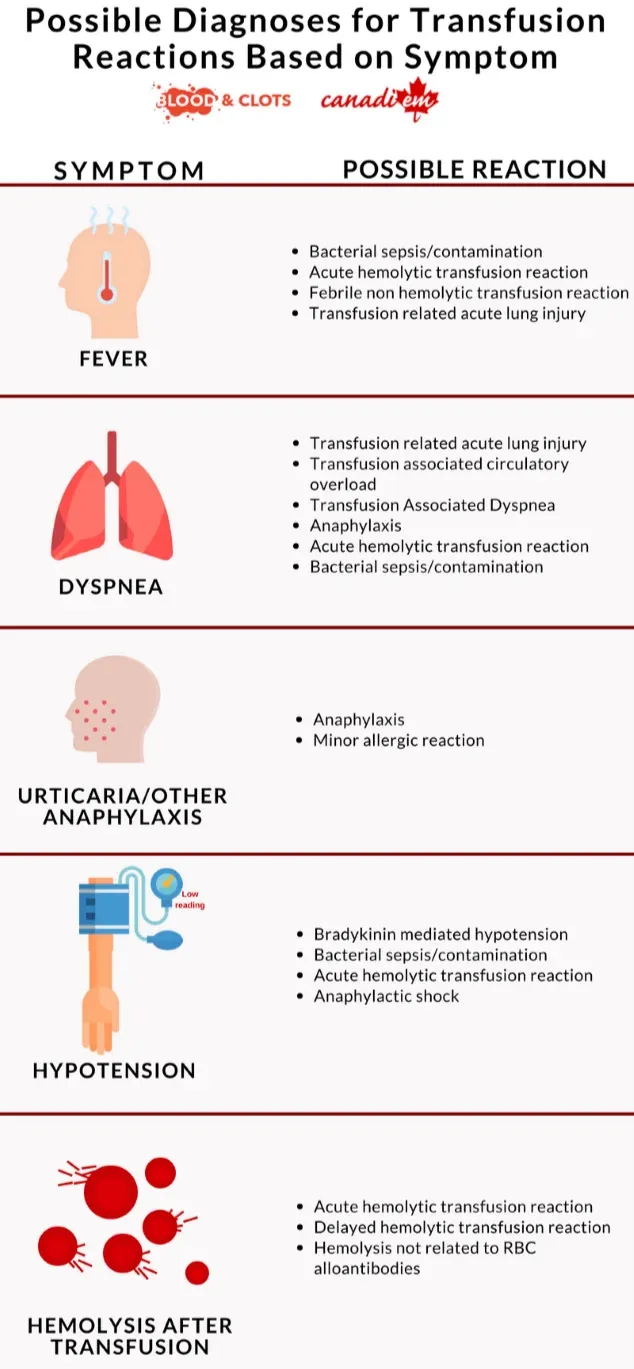 Transfusion Reaction Symptoms and Possible Diagnoses