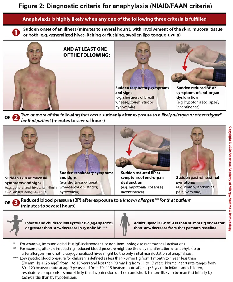 Anaphylaxis Diagnostic Criteria (NIAID/FAAN)