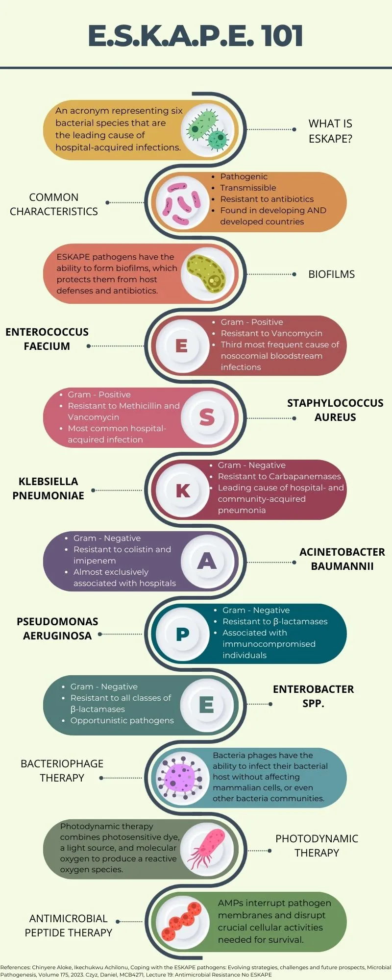 ESKAPE Pathogens and Antimicrobial Resistance