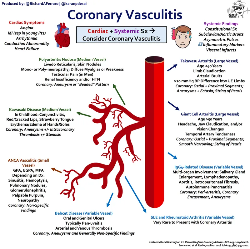 Coronary Vasculitis: Kawasaki Disease and other types
