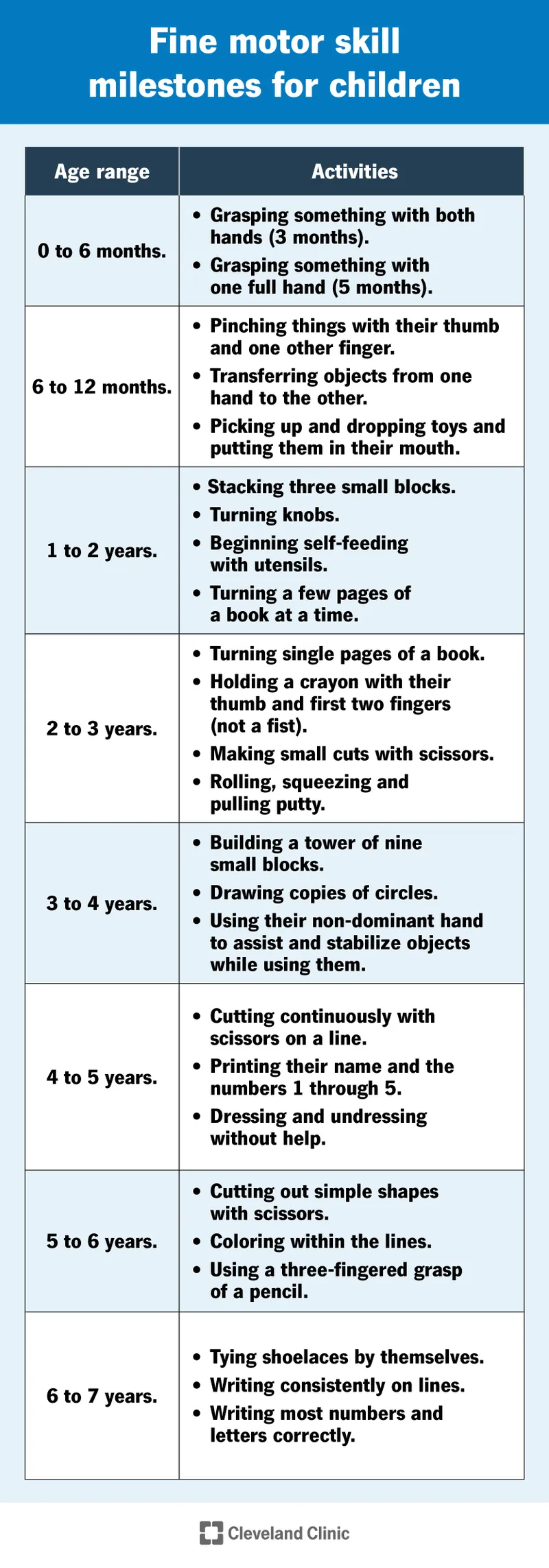 Fine Motor Skill Milestones Chart