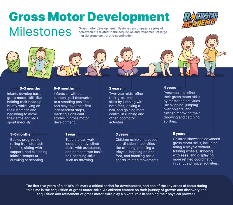 Gross Motor Milestones: 0-5 Years