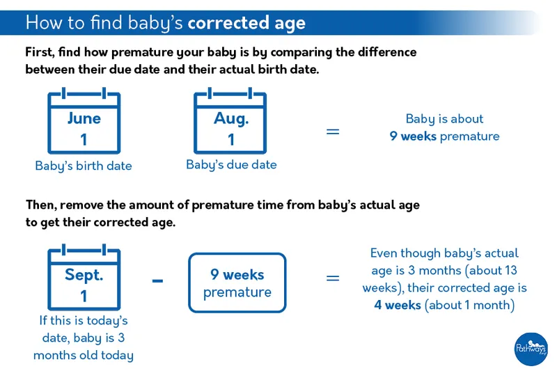 Calculating corrected age for preterm infants