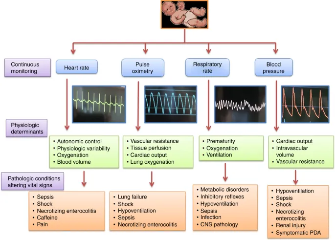 Neonatal Vital Signs & Pathologic Conditions